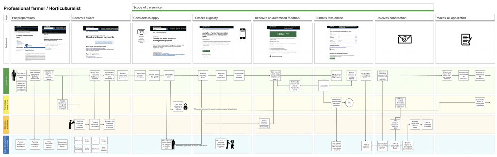 Service Blueprint