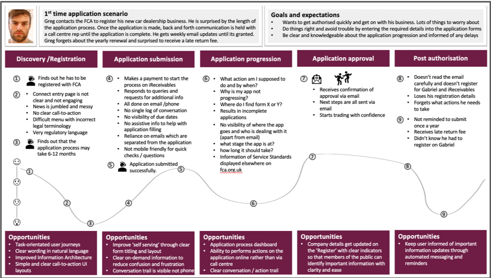 Experience Map for a firm's applicant