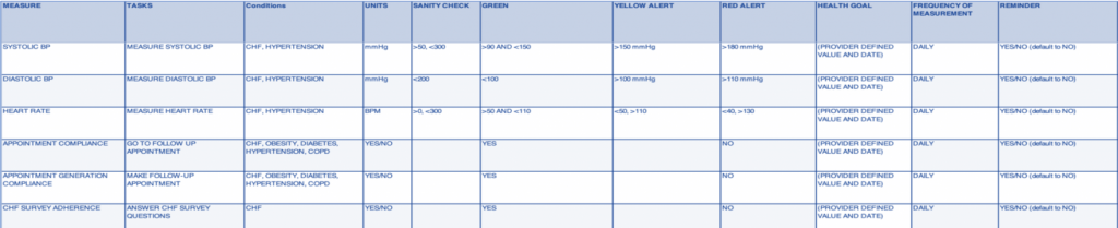 Mapping conditions to measurements and alerts